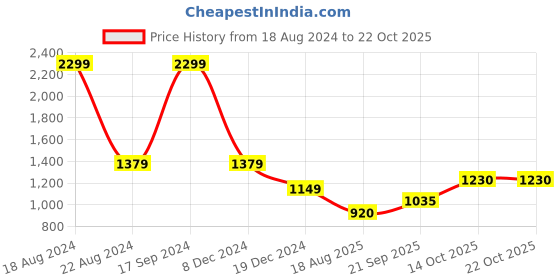 tatacliq.com Allen Solly Purple & Black Color-Block Sweater allen solly Price History Graph from 18 Aug 2024 to 21 Oct 2025