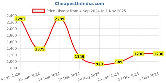 tatacliq.com Allen Solly Purple & Black Color-Block Sweater allen solly Price History Graph from 4 Sep 2024 to 1 Nov 2025