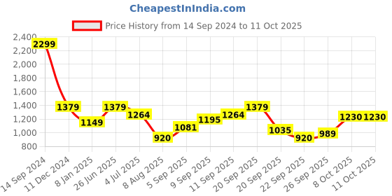 tatacliq.com Allen Solly Purple & Black Color-Block Sweater allen solly Price History Graph from 14 Sep 2024 to 8 Oct 2025