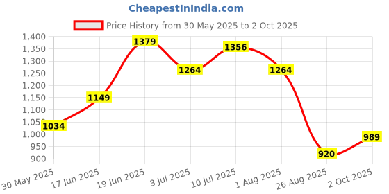 tatacliq.com Allen Solly Purple & Black Color-Block Sweater allen solly Price History Graph from 30 May 2025 to 2 Oct 2025