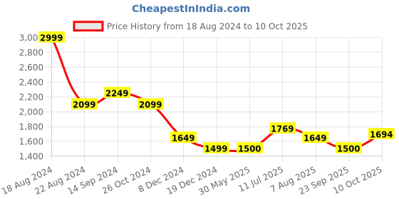 tatacliq.com Allen Solly Purple & Black Color-Block Top allen solly Price History Graph from 18 Aug 2024 to 10 Oct 2025