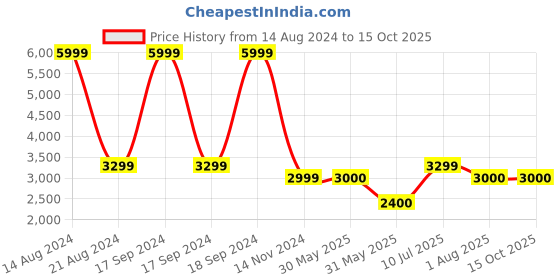 tatacliq.com Allen Solly Purple Coat allen solly Price History Graph from 14 Aug 2024 to 14 Oct 2025