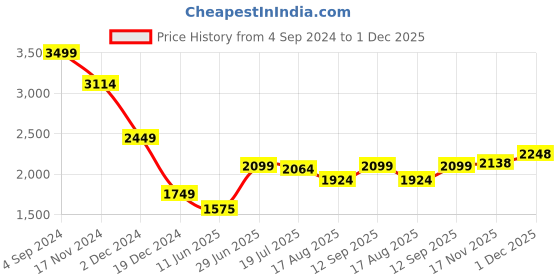 tatacliq.com Allen Solly Purple Cotton Distressed Mid Rise Cropped Jeans allen solly Price History Graph from 4 Sep 2024 to 1 Dec 2025