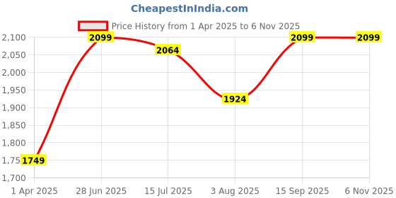 tatacliq.com Allen Solly Purple Cotton Distressed Mid Rise Cropped Jeans allen solly Price History Graph from 1 Apr 2025 to 6 Nov 2025