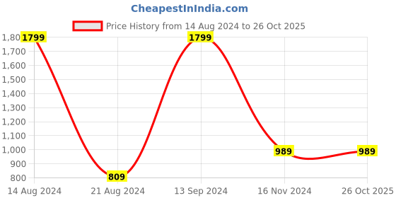 tatacliq.com Allen Solly Purple Cotton Embroidered Sweatshirt allen solly Price History Graph from 14 Aug 2024 to 26 Oct 2025