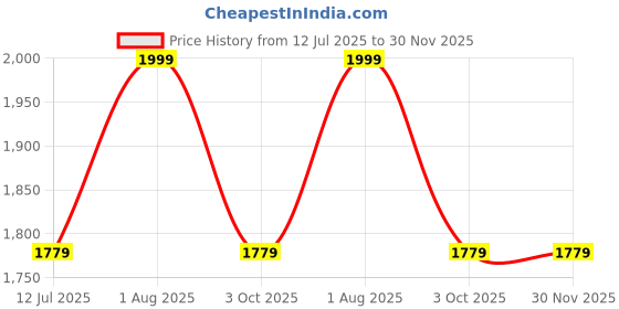 tatacliq.com Allen Solly Purple Cotton Formal Shirt allen solly Price History Graph from 12 Jul 2025 to 30 Nov 2025