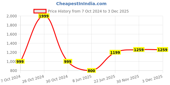tatacliq.com Allen Solly Purple Cotton Printed Shrug allen solly Price History Graph from 7 Oct 2024 to 30 Nov 2025
