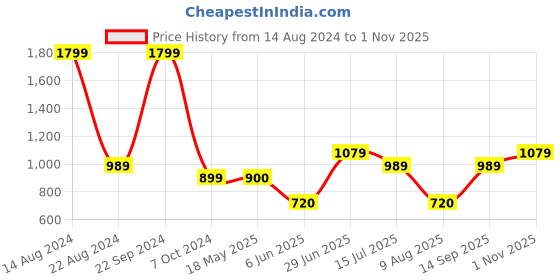 tatacliq.com Allen Solly Purple Cotton Printed Sweatshirt allen solly Price History Graph from 14 Aug 2024 to 1 Nov 2025