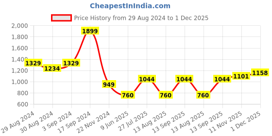 tatacliq.com Allen Solly Purple Cotton Printed Sweatshirt allen solly Price History Graph from 29 Aug 2024 to 1 Dec 2025