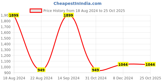 tatacliq.com Allen Solly Purple Cotton Printed Sweatshirt allen solly Price History Graph from 18 Aug 2024 to 24 Oct 2025