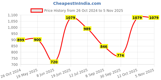 tatacliq.com Allen Solly Purple Cotton Printed Sweatshirt allen solly Price History Graph from 26 Oct 2024 to 3 Nov 2025
