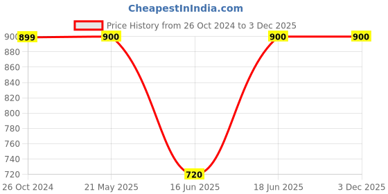 tatacliq.com Allen Solly Purple Cotton Printed Sweatshirt allen solly Price History Graph from 26 Oct 2024 to 3 Dec 2025
