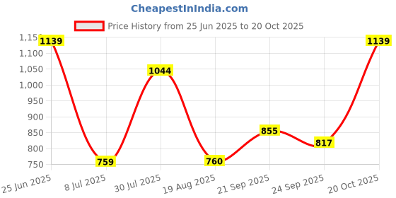 tatacliq.com Allen Solly Purple Cotton Printed Sweatshirt allen solly Price History Graph from 25 Jun 2025 to 20 Oct 2025