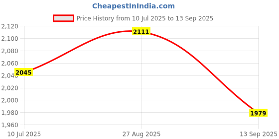 tatacliq.com Allen Solly Purple Cotton Regular fit Abstract Shirts allen solly Price History Graph from 10 Jul 2025 to 13 Sep 2025