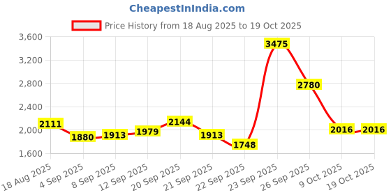 tatacliq.com Allen Solly Purple Cotton Regular fit Abstract Shirts allen solly Price History Graph from 18 Aug 2025 to 17 Oct 2025