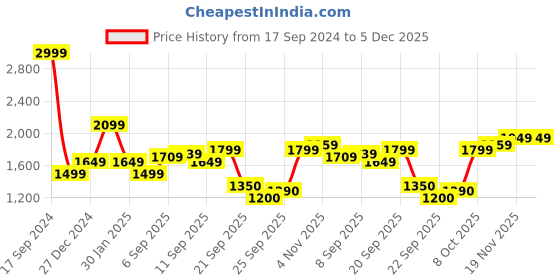 tatacliq.com Allen Solly Purple Cotton Regular Fit Jacket allen solly Price History Graph from 17 Sep 2024 to 5 Dec 2025