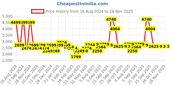 tatacliq.com Allen Solly Purple Cotton Regular Fit Jackets allen solly Price History Graph from 16 Aug 2024 to 28 Nov 2025