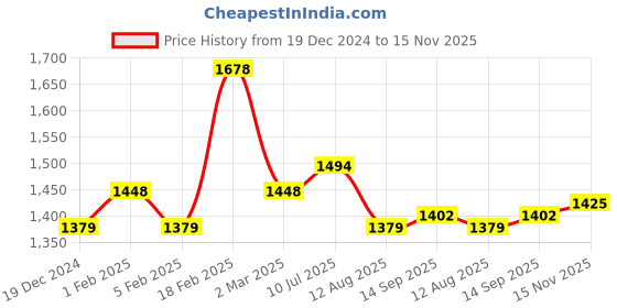 tatacliq.com Allen Solly Purple Cotton Regular Fit Polo T-Shirt allen solly Price History Graph from 19 Dec 2024 to 15 Nov 2025