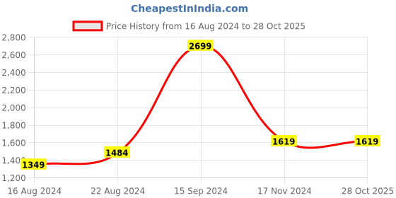 tatacliq.com Allen Solly Purple Cotton Regular Fit Printed Hooded SweatShirt allen solly Price History Graph from 16 Aug 2024 to 27 Oct 2025