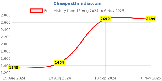 tatacliq.com Allen Solly Purple Cotton Regular Fit Printed Hooded SweatShirt allen solly Price History Graph from 15 Aug 2024 to 5 Nov 2025
