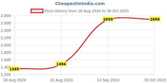 tatacliq.com Allen Solly Purple Cotton Regular Fit Printed Hooded SweatShirt allen solly Price History Graph from 18 Aug 2024 to 29 Oct 2025