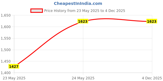 tatacliq.com Allen Solly Purple Cotton Regular Fit Printed Polo T-Shirt allen solly Price History Graph from 23 May 2025 to 3 Dec 2025