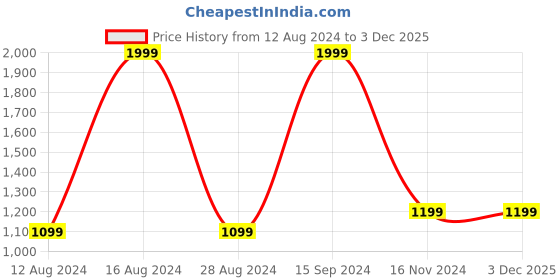 tatacliq.com Allen Solly Purple Cotton Regular Fit Printed Sweatshirt allen solly Price History Graph from 12 Aug 2024 to 2 Dec 2025