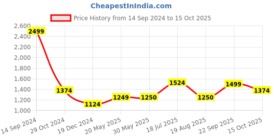 tatacliq.com Allen Solly Purple Cotton Regular Fit Printed SweatShirt allen solly Price History Graph from 14 Sep 2024 to 15 Oct 2025