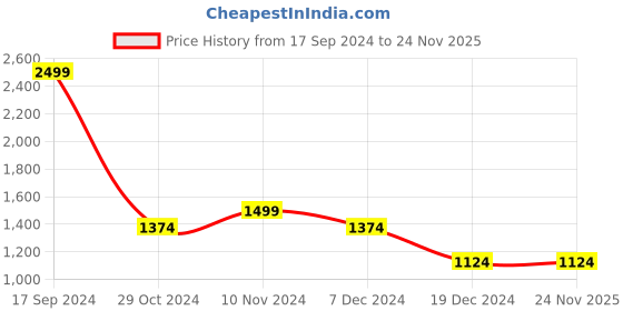 tatacliq.com Allen Solly Purple Cotton Regular Fit Printed SweatShirt allen solly Price History Graph from 17 Sep 2024 to 24 Nov 2025