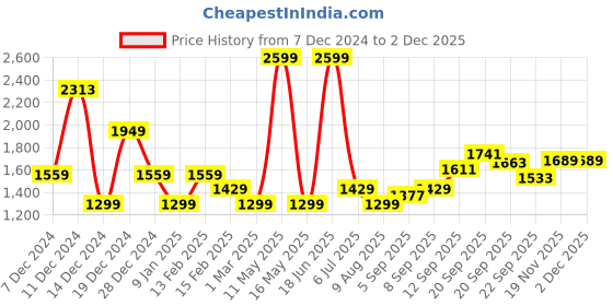 tatacliq.com Allen Solly Purple Cotton Regular Fit Printed Sweatshirt allen solly Price History Graph from 7 Dec 2024 to 1 Dec 2025