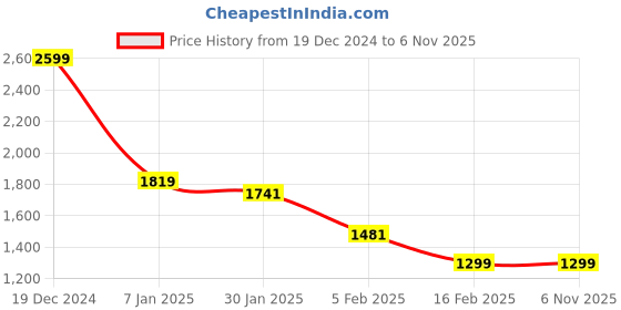 tatacliq.com Allen Solly Purple Cotton Regular Fit Printed Sweatshirt allen solly Price History Graph from 19 Dec 2024 to 6 Nov 2025