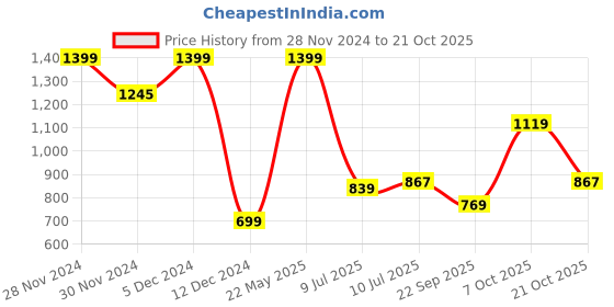 tatacliq.com Allen Solly Purple Cotton Regular Fit Printed T-Shirt allen solly Price History Graph from 28 Nov 2024 to 21 Oct 2025