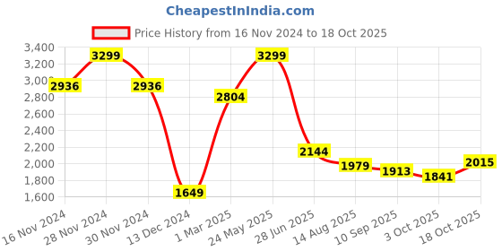 tatacliq.com Allen Solly Purple Cotton Regular Fit Shirt allen solly Price History Graph from 16 Nov 2024 to 18 Oct 2025