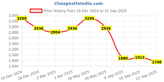 tatacliq.com Allen Solly Purple Cotton Regular Fit Shirt allen solly Price History Graph from 19 Dec 2024 to 22 Sep 2025