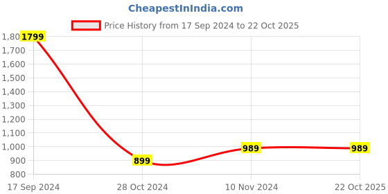tatacliq.com Allen Solly Purple Cotton Regular Fit Sweater allen solly Price History Graph from 17 Sep 2024 to 21 Oct 2025