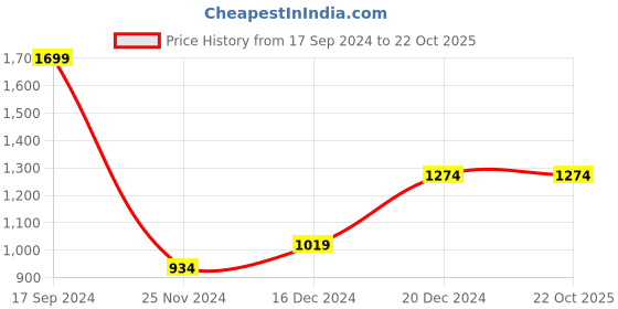tatacliq.com Allen Solly Purple Cotton Regular Fit Sweatshirt allen solly Price History Graph from 17 Sep 2024 to 21 Oct 2025