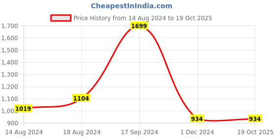 tatacliq.com Allen Solly Purple Cotton Regular Fit Sweatshirt allen solly Price History Graph from 14 Aug 2024 to 19 Oct 2025