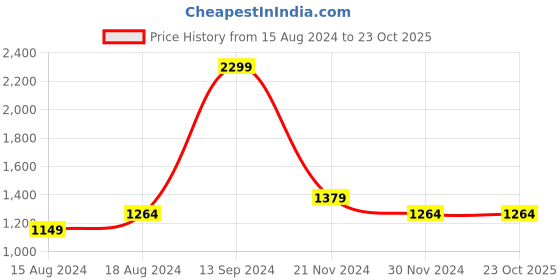 tatacliq.com Allen Solly Purple Cotton Regular Fit SweatShirt allen solly Price History Graph from 15 Aug 2024 to 23 Oct 2025