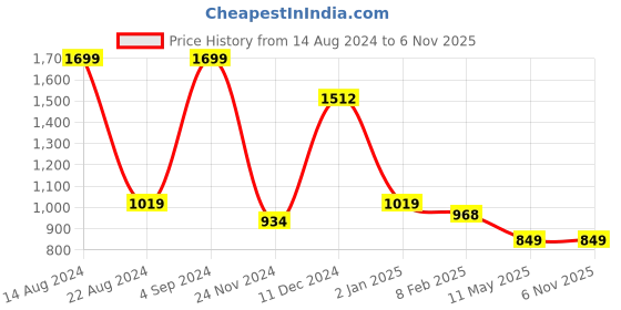 tatacliq.com Allen Solly Purple Cotton Regular Fit Sweatshirt allen solly Price History Graph from 14 Aug 2024 to 6 Nov 2025