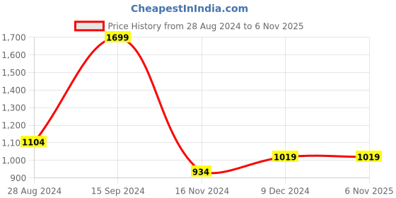 tatacliq.com Allen Solly Purple Cotton Regular Fit Sweatshirt allen solly Price History Graph from 28 Aug 2024 to 5 Nov 2025