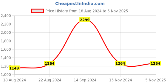 tatacliq.com Allen Solly Purple Cotton Regular Fit SweatShirt allen solly Price History Graph from 18 Aug 2024 to 3 Nov 2025