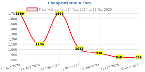 tatacliq.com Allen Solly Purple Cotton Regular Fit Sweatshirt allen solly Price History Graph from 14 Aug 2024 to 22 Oct 2025