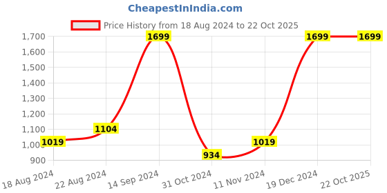 tatacliq.com Allen Solly Purple Cotton Regular Fit Sweatshirt allen solly Price History Graph from 18 Aug 2024 to 22 Oct 2025