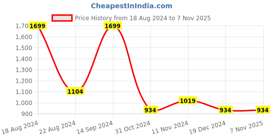 tatacliq.com Allen Solly Purple Cotton Regular Fit Sweatshirt allen solly Price History Graph from 18 Aug 2024 to 5 Nov 2025
