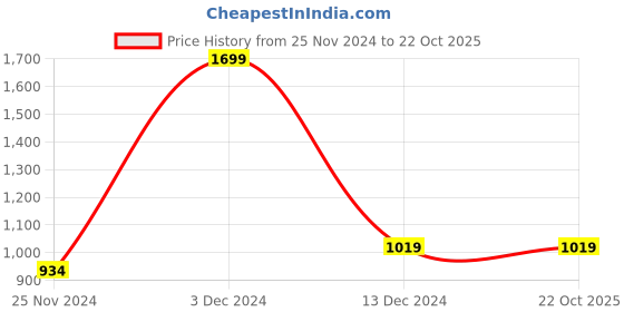 tatacliq.com Allen Solly Purple Cotton Regular Fit Sweatshirt allen solly Price History Graph from 25 Nov 2024 to 21 Oct 2025