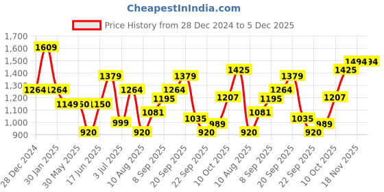 tatacliq.com Allen Solly Purple Cotton Regular Fit Sweatshirt allen solly Price History Graph from 28 Dec 2024 to 5 Dec 2025