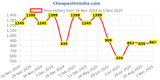 tatacliq.com Allen Solly Purple Cotton Regular Fit T-Shirt allen solly Price History Graph from 16 Nov 2024 to 1 Nov 2025