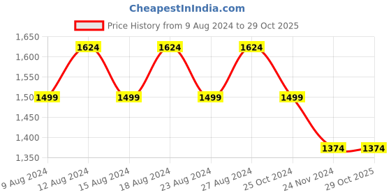 tatacliq.com Allen Solly Purple Cotton Slim Fit Checks Shirt allen solly Price History Graph from 9 Aug 2024 to 28 Oct 2025