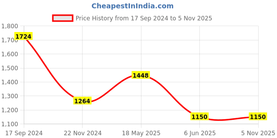 tatacliq.com Allen Solly Purple Cotton Slim Fit Checks Shirt allen solly Price History Graph from 17 Sep 2024 to 3 Nov 2025