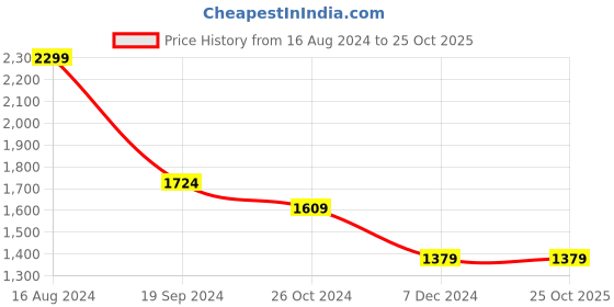 tatacliq.com Allen Solly Purple Cotton Slim Fit Checks Shirt allen solly Price History Graph from 16 Aug 2024 to 25 Oct 2025